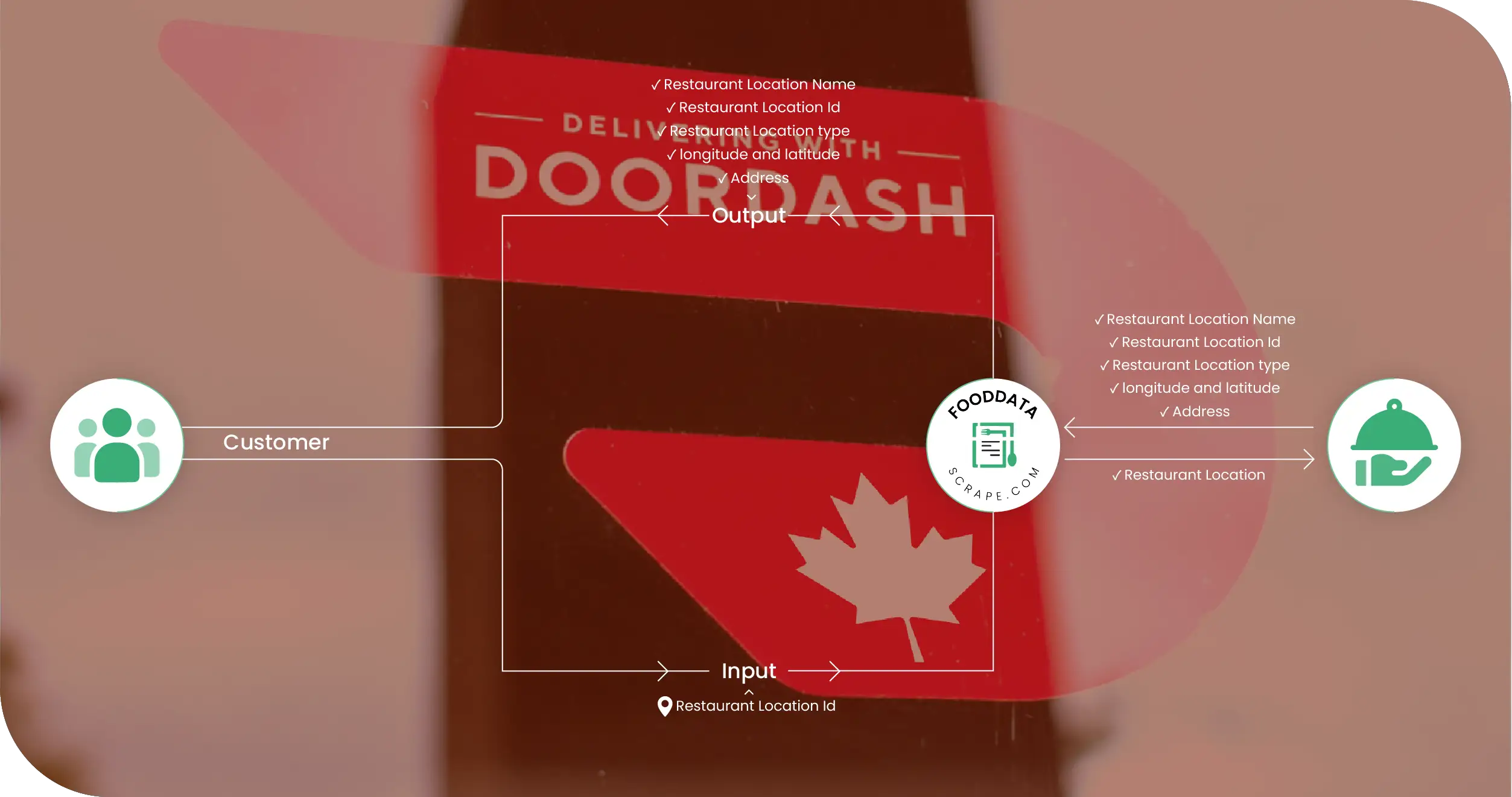 DoorDash Canada Methodologies